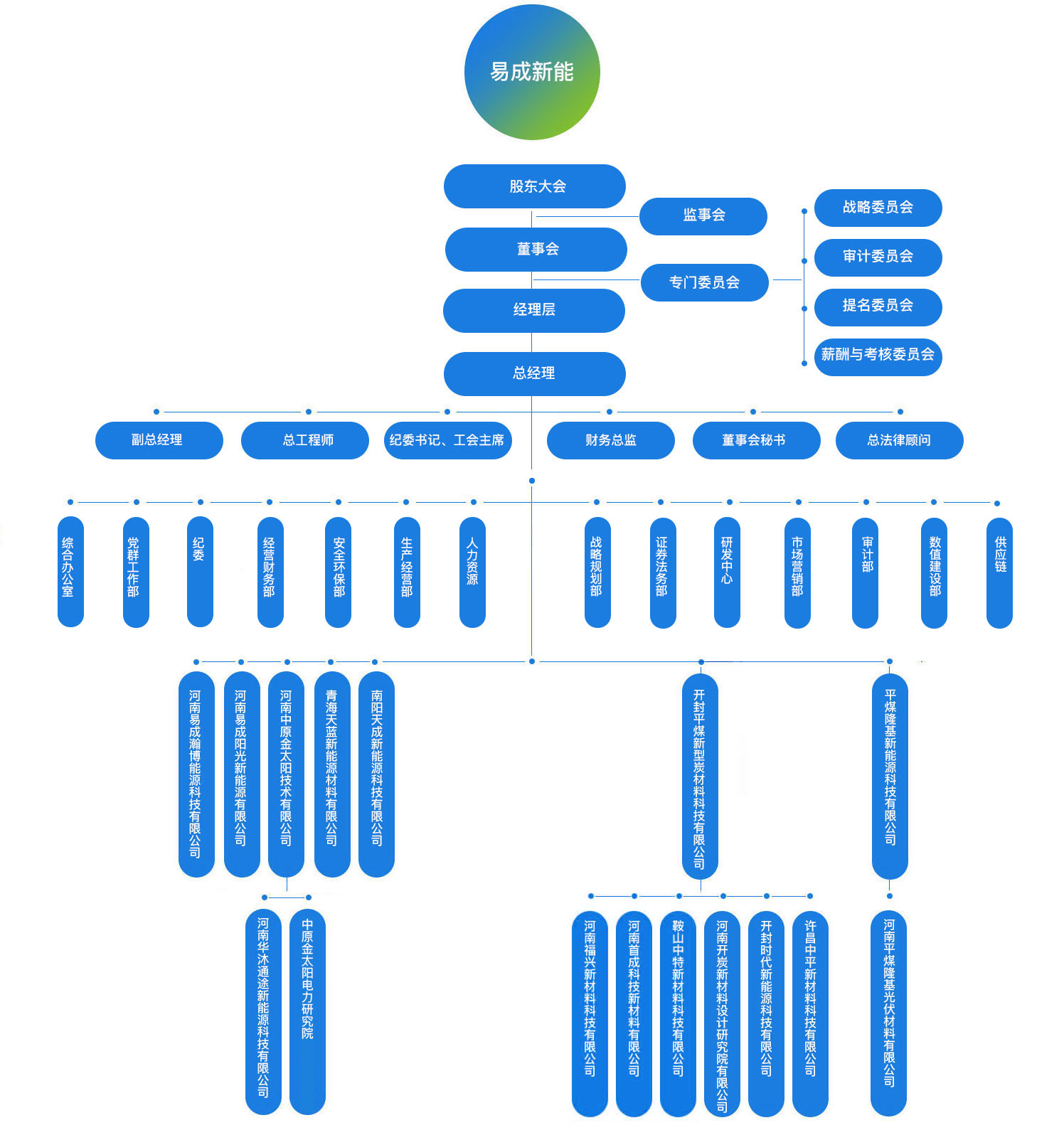 易成新能組織架構(gòu)